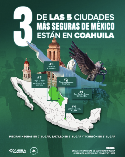 Tres de las 5 ciudades más seguras del país son de Coahuila: Manolo